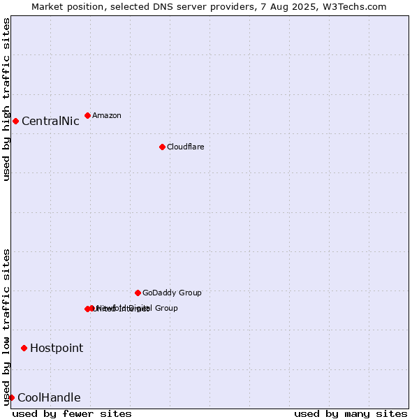 Market position of Hostpoint vs. CentralNic vs. CoolHandle