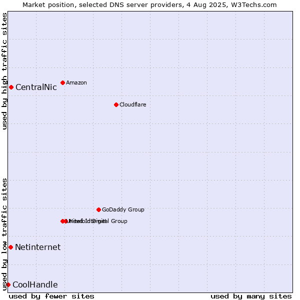 Market position of CentralNic vs. Netinternet vs. CoolHandle