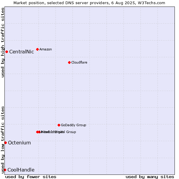Market position of CentralNic vs. Octenium vs. CoolHandle