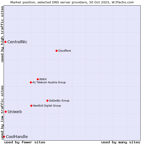 Market position of Uniweb vs. CentralNic vs. CoolHandle