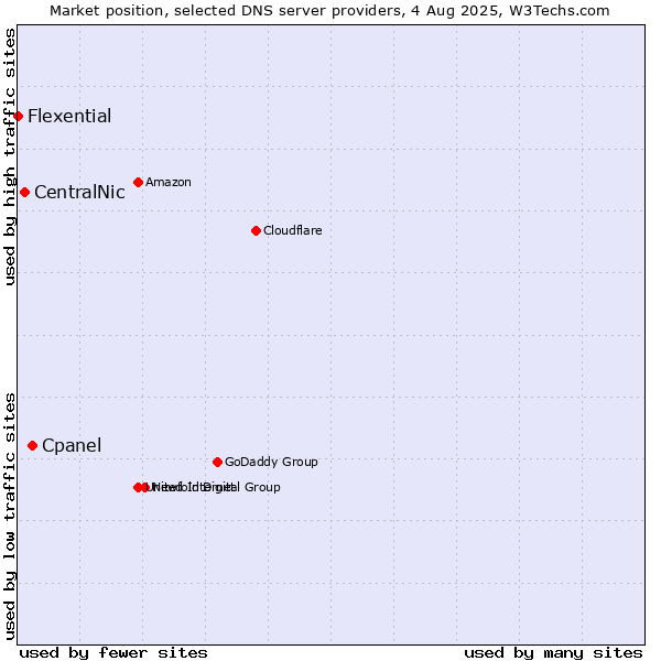 Market position of Cpanel vs. CentralNic vs. Flexential