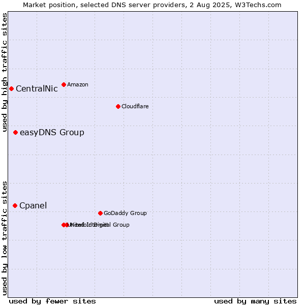 Market position of easyDNS Group vs. Cpanel vs. CentralNic