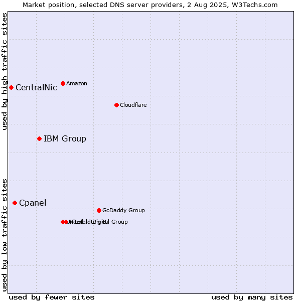 Market position of IBM Group vs. Cpanel vs. CentralNic