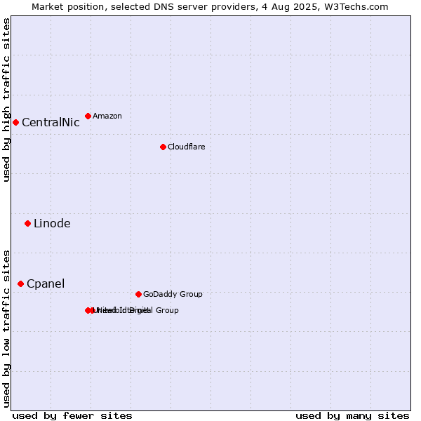 Market position of Linode vs. Cpanel vs. CentralNic