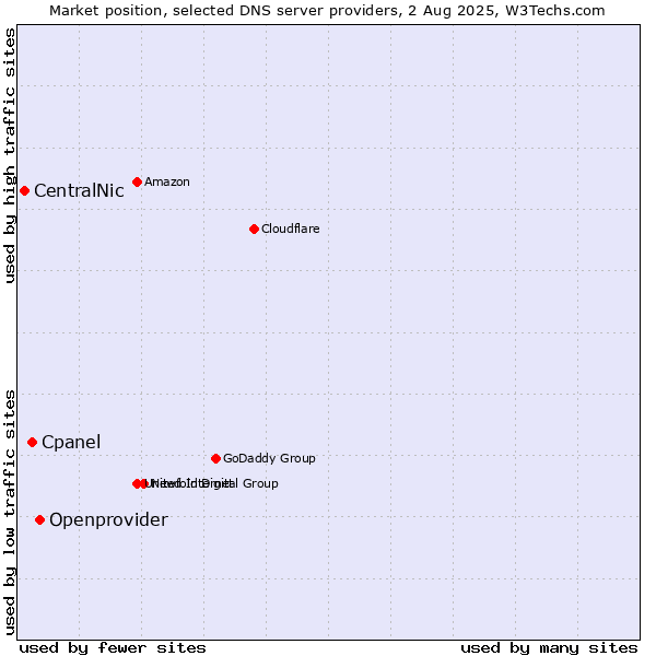 Market position of Openprovider vs. Cpanel vs. CentralNic
