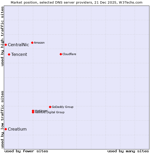 Market position of Tencent vs. CentralNic vs. Creatium