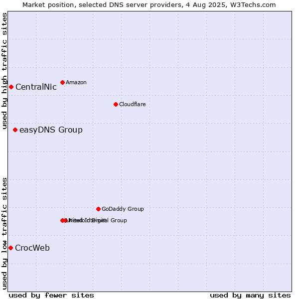Market position of easyDNS Group vs. CentralNic vs. CrocWeb