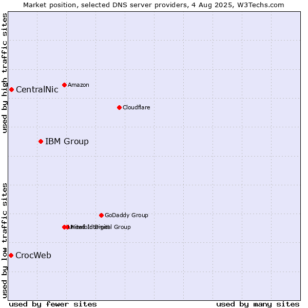 Market position of IBM Group vs. CentralNic vs. CrocWeb
