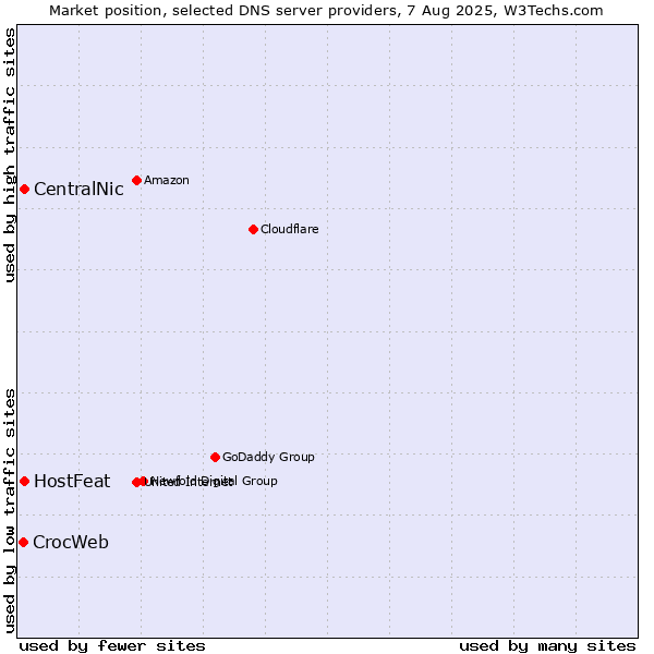 Market position of CentralNic vs. HostFeat vs. CrocWeb