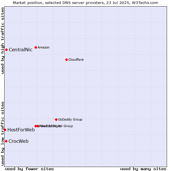 Market position of CentralNic vs. CrocWeb vs. HostForWeb