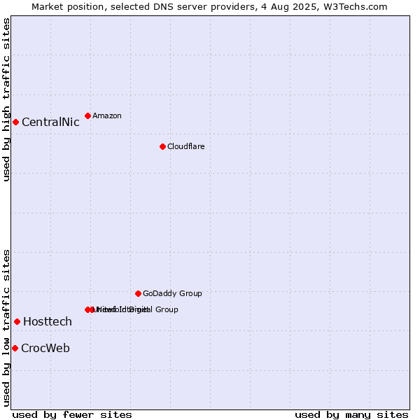 Market position of Hosttech vs. CentralNic vs. CrocWeb