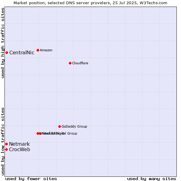 Market position of CentralNic vs. CrocWeb vs. Netmark