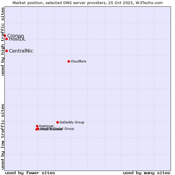 Market position of CentralNic vs. HostDL vs. Cronon