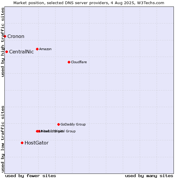 Market position of HostGator vs. CentralNic vs. Cronon