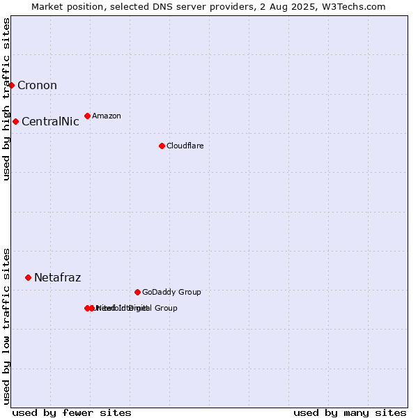 Market position of Netafraz vs. CentralNic vs. Cronon