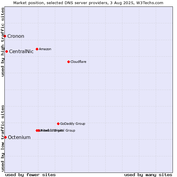 Market position of CentralNic vs. Octenium vs. Cronon