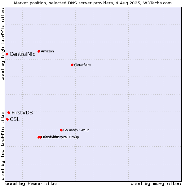 Market position of FirstVDS vs. CSL vs. CentralNic