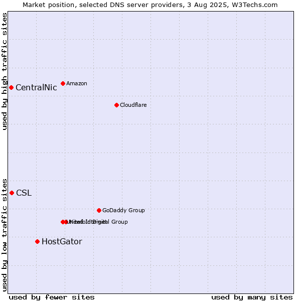 Market position of HostGator vs. CSL vs. CentralNic