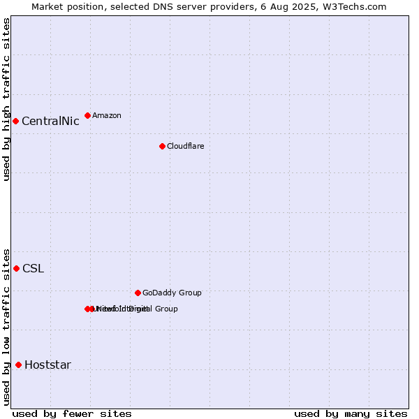 Market position of Hoststar vs. CSL vs. CentralNic