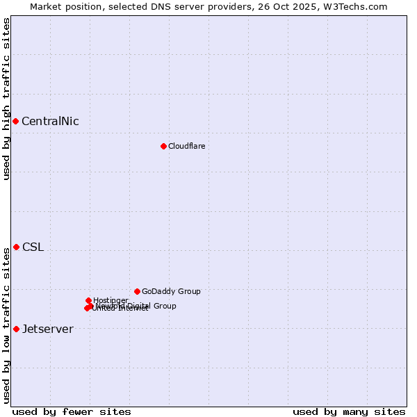 Market position of CSL vs. Jetserver vs. CentralNic