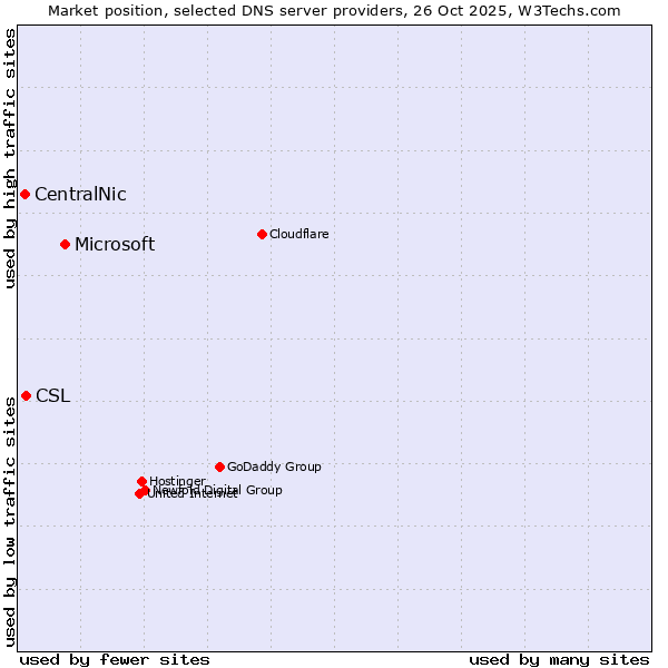 Market position of Microsoft vs. CSL vs. CentralNic