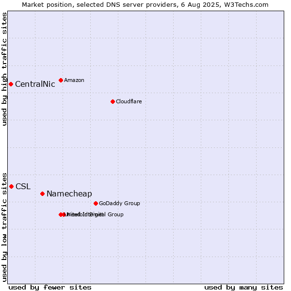 Market position of Namecheap vs. CSL vs. CentralNic