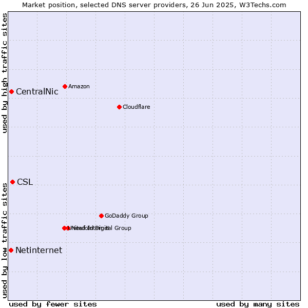 Market position of CSL vs. CentralNic vs. Netinternet