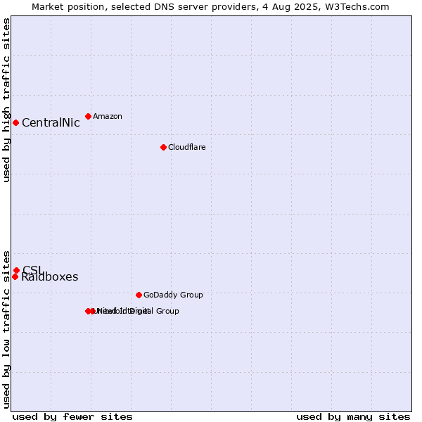 Market position of CSL vs. CentralNic vs. Raidboxes