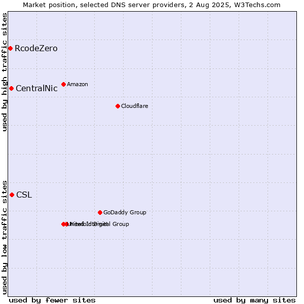 Market position of CSL vs. CentralNic vs. RcodeZero