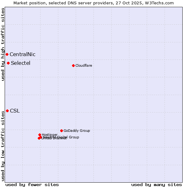 Market position of Selectel vs. CSL vs. CentralNic
