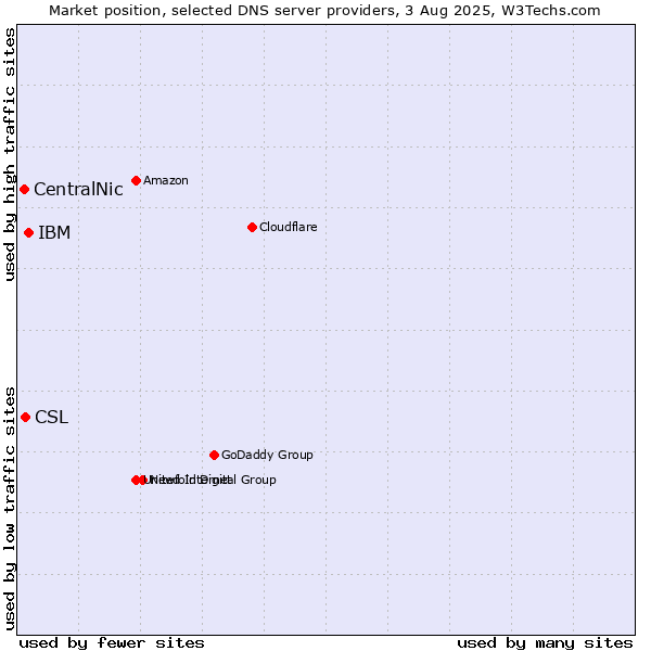 Market position of IBM vs. CSL vs. CentralNic