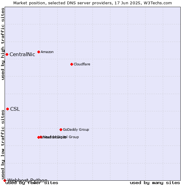 Market position of CSL vs. CentralNic vs. Webhost Python