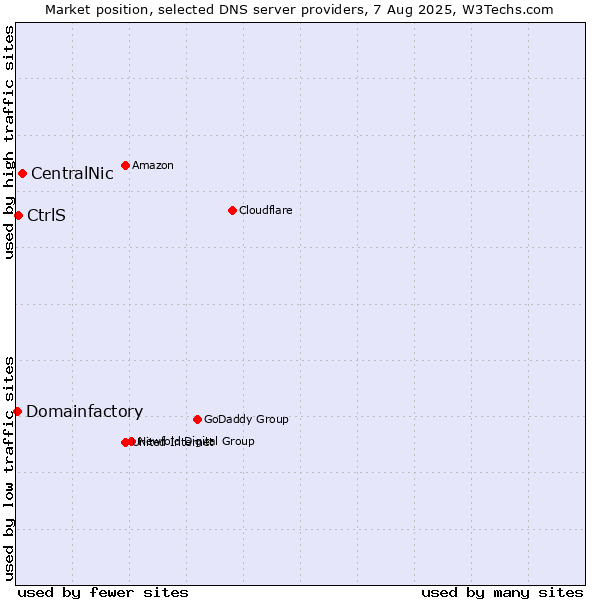 Market position of CentralNic vs. CtrlS vs. Domainfactory