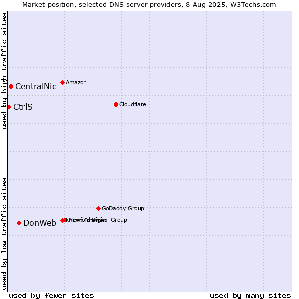 Market position of DonWeb vs. CentralNic vs. CtrlS