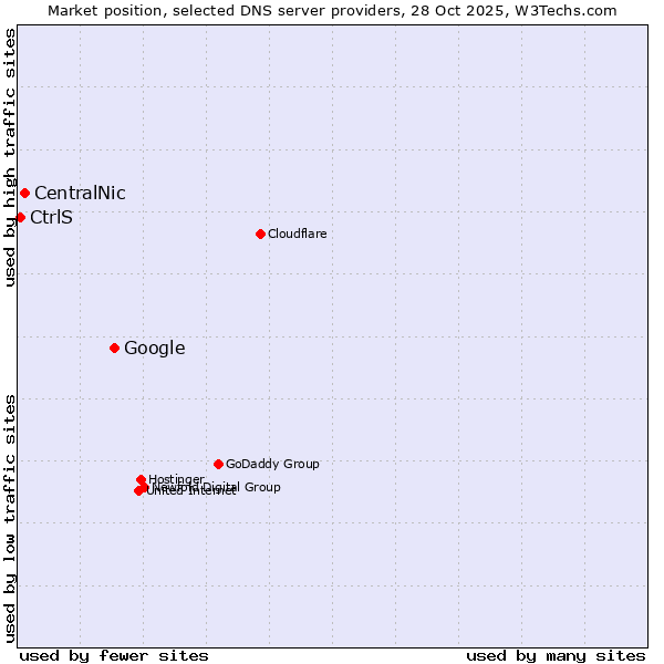 Market position of Google vs. CentralNic vs. CtrlS