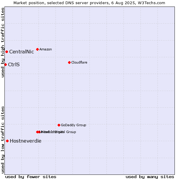 Market position of Hostneverdie vs. CentralNic vs. CtrlS