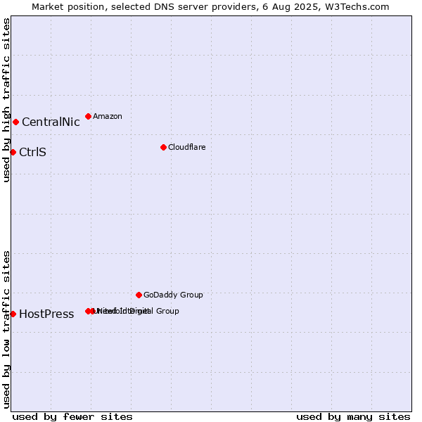 Market position of CentralNic vs. CtrlS vs. HostPress
