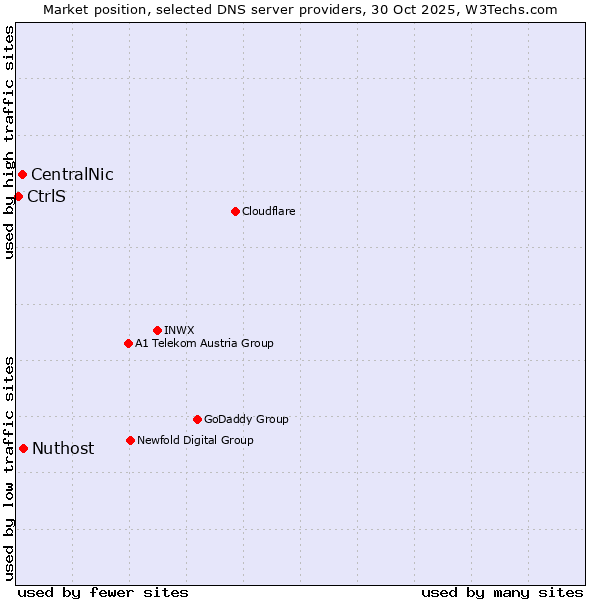 Market position of Nuthost vs. CentralNic vs. CtrlS