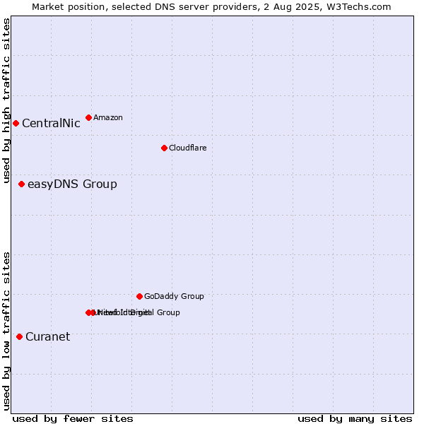Market position of easyDNS Group vs. Curanet vs. CentralNic