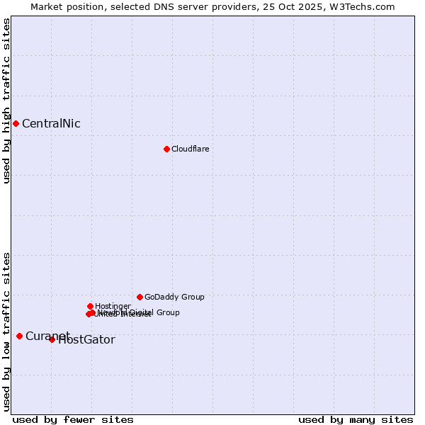 Market position of HostGator vs. Curanet vs. CentralNic
