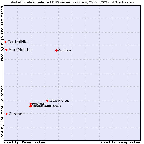 Market position of Curanet vs. MarkMonitor vs. CentralNic