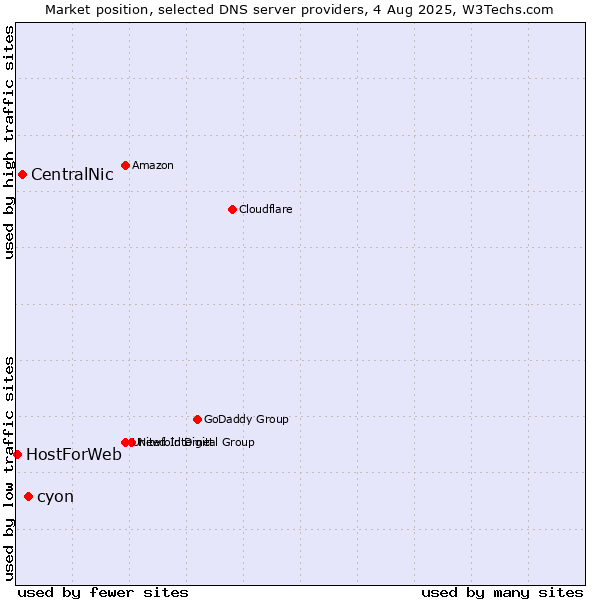 Market position of cyon vs. CentralNic vs. HostForWeb