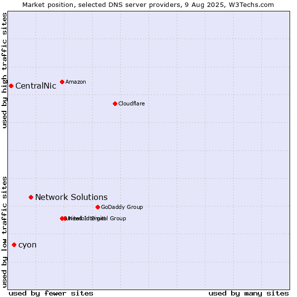 Market position of Network Solutions vs. cyon vs. CentralNic