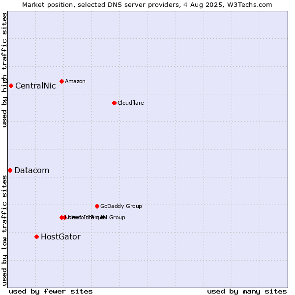 Market position of HostGator vs. CentralNic vs. Datacom