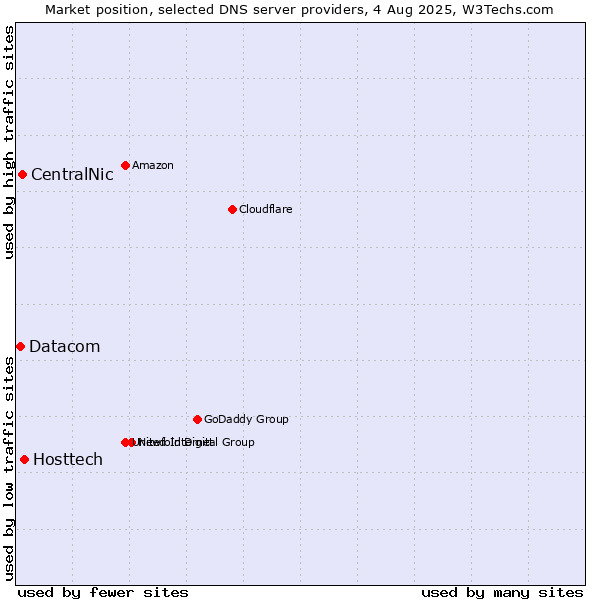 Market position of Hosttech vs. CentralNic vs. Datacom