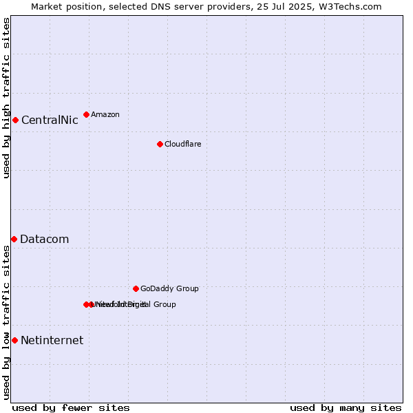Market position of CentralNic vs. Netinternet vs. Datacom