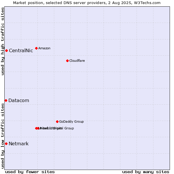 Market position of CentralNic vs. Netmark vs. Datacom