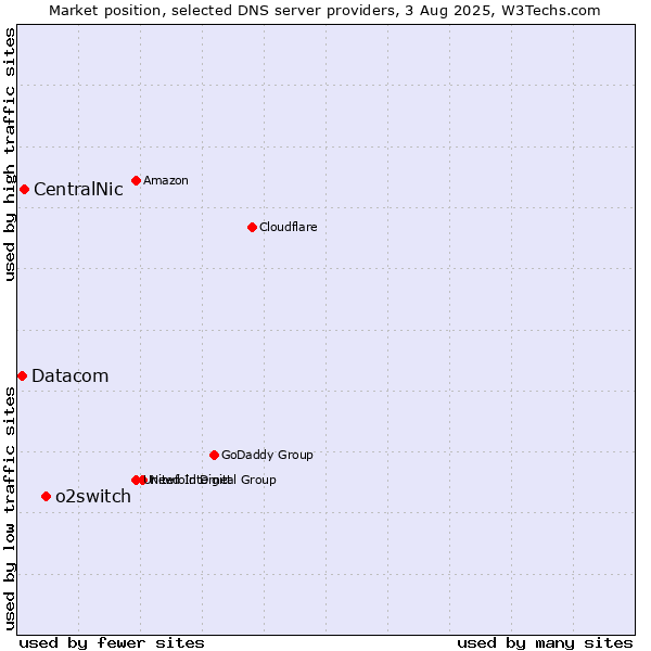 Market position of o2switch vs. CentralNic vs. Datacom