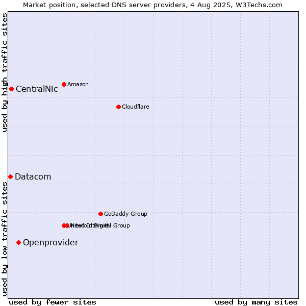 Market position of Openprovider vs. CentralNic vs. Datacom