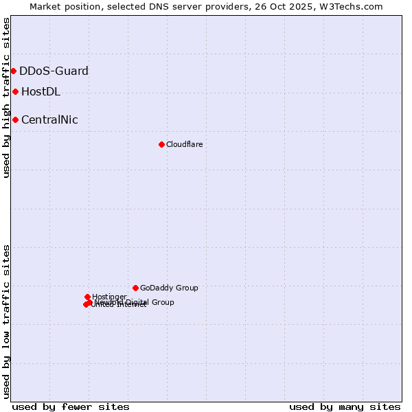 Market position of CentralNic vs. HostDL vs. DDoS-Guard